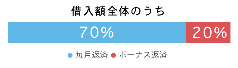ボーナス返済の割合
