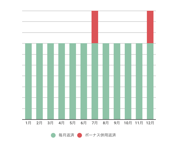 ボーナス払いイメージ