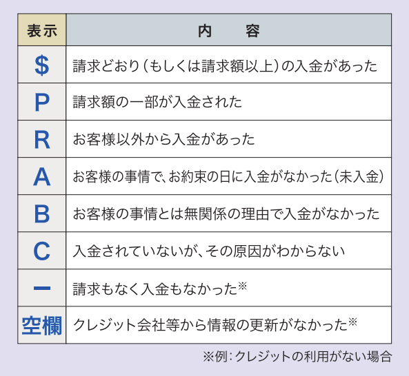 CIC 個人信用情報開示報告書の見方