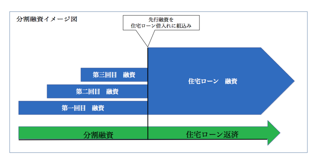 分割融資イメージ図