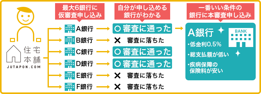 住宅本舗一括審査