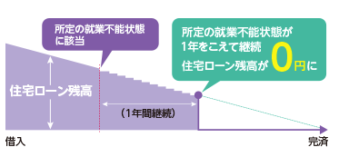 全疾病特約付 団体信用生命保険