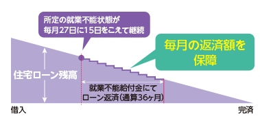 全疾病特約付団体信用生命保険