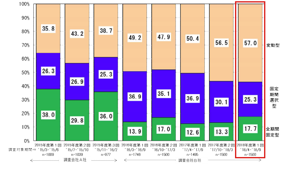 金利タイプ構成比率推移