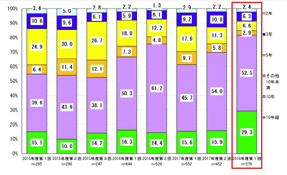 当初固定期間構成比率