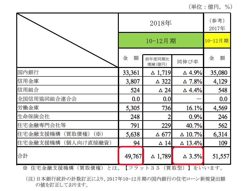 2018年10〜12月度住宅ローン融資実行額