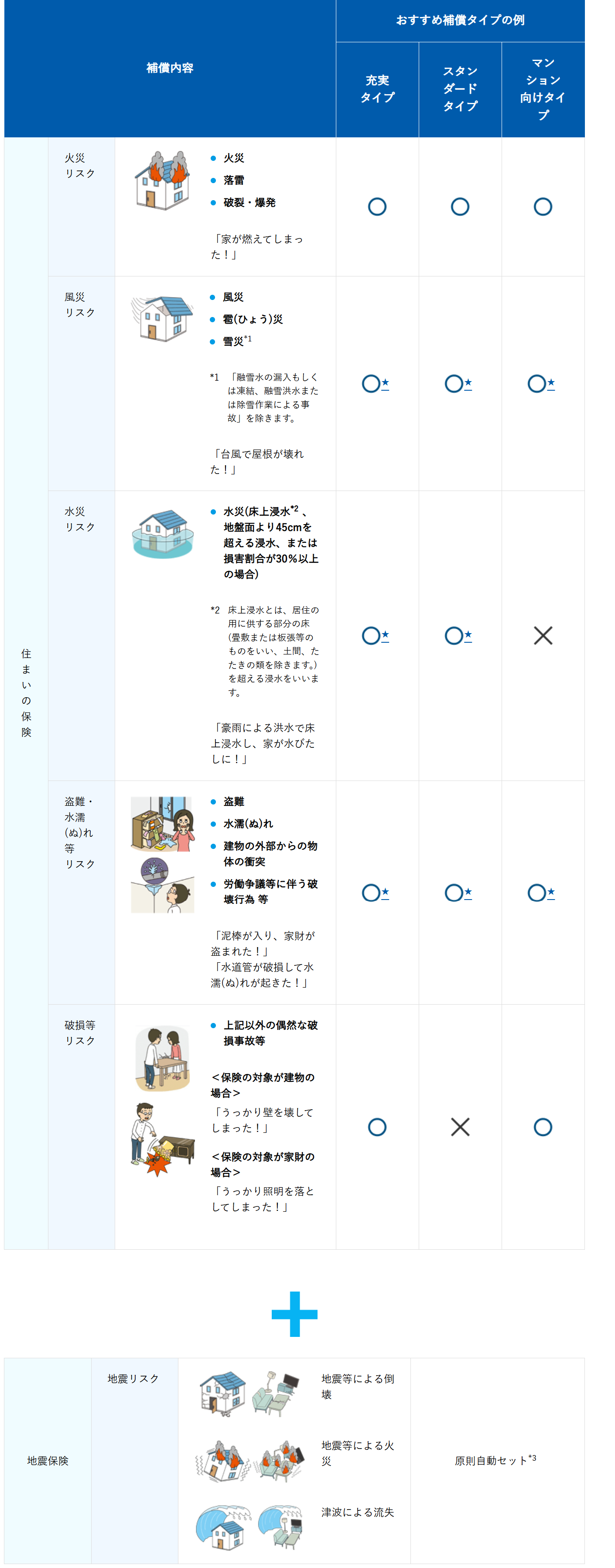 東京海上日動の基本補償