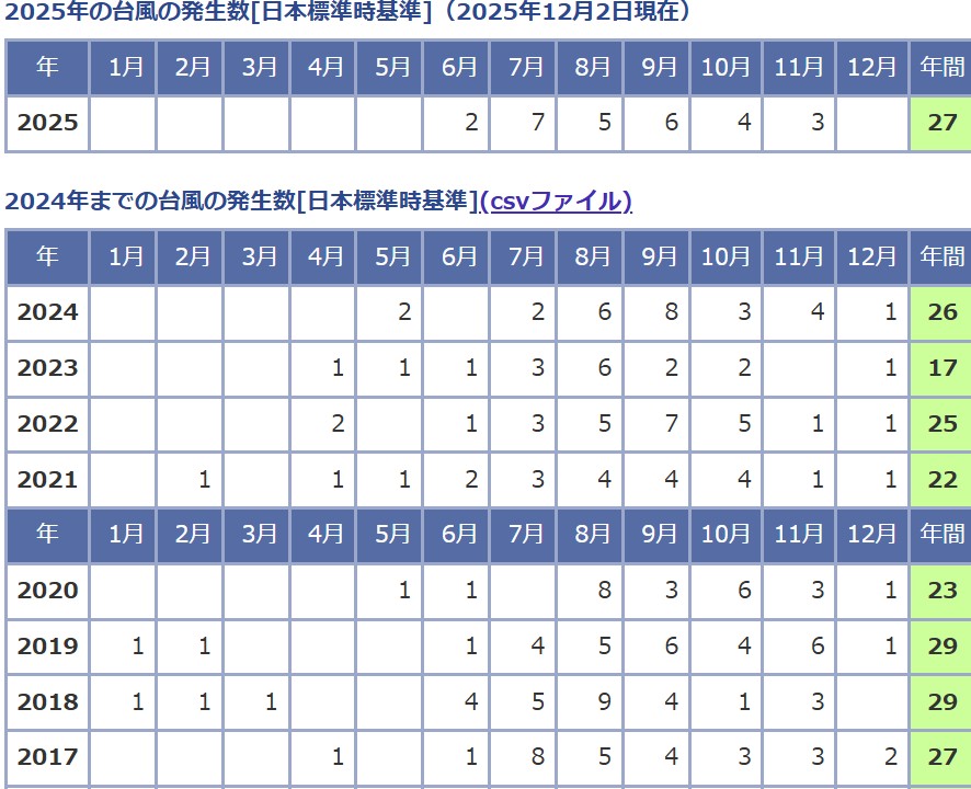 台風発生回数2025年
