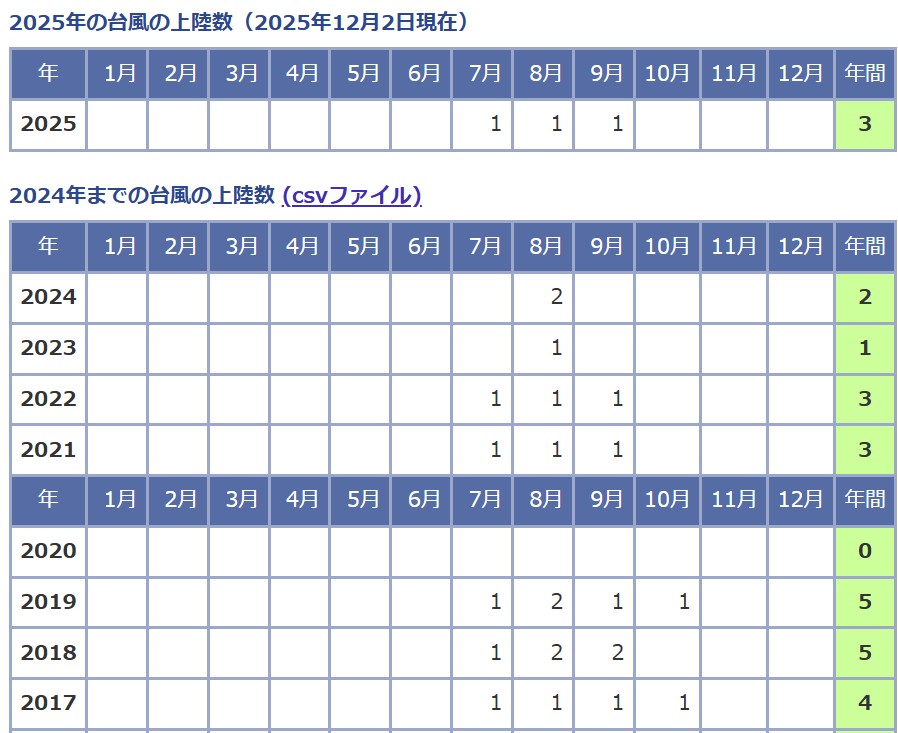 台風上陸回数2025年