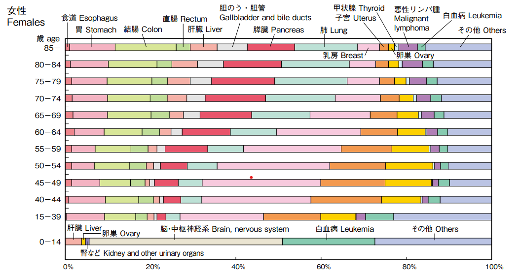 年齢階級別がん死亡部位内訳2021年